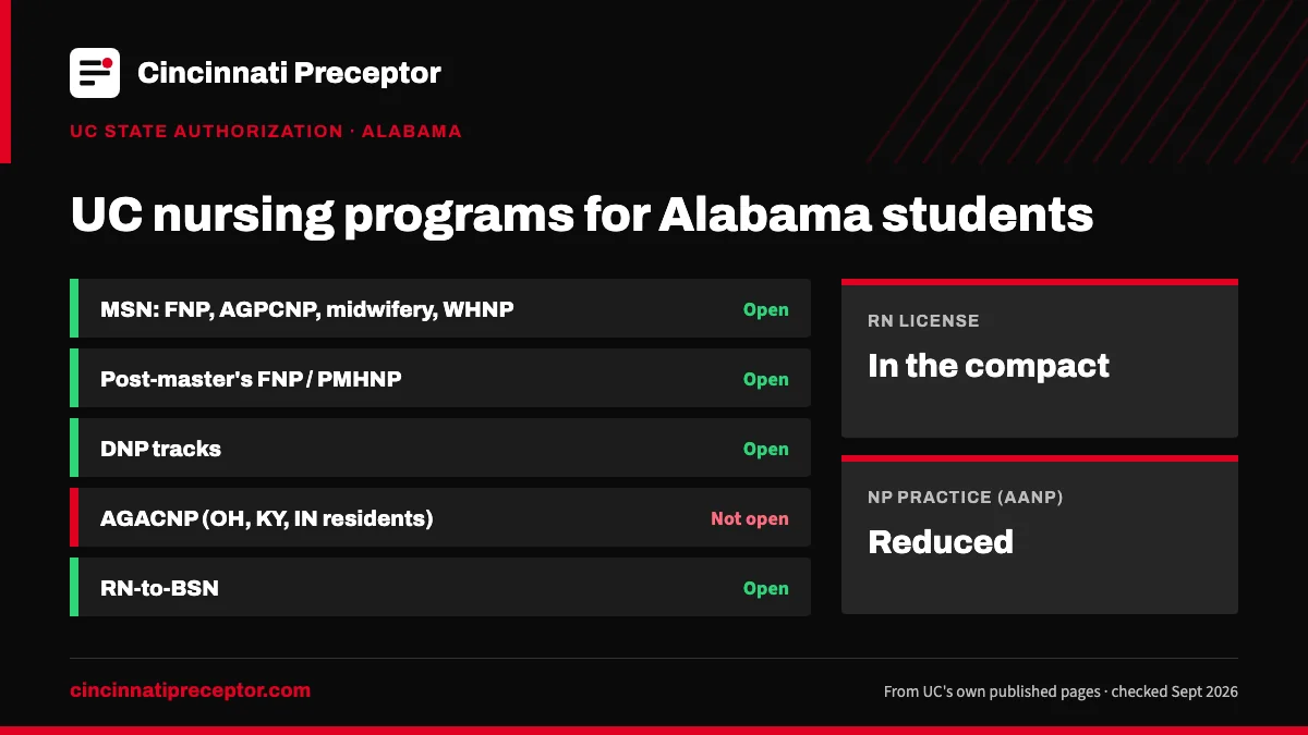 UC nursing programs for students in Alabama (UC state authorization, Sept 2026): open for MSN: FNP, AGPCNP, midwifery, WHNP; Post-master's FNP / PMHNP; DNP tracks; RN-to-BSN. RN license: in the compact. NP practice: reduced.