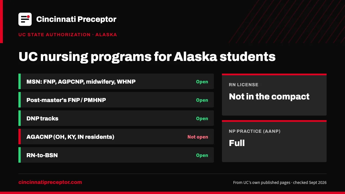 UC nursing programs for students in Alaska (UC state authorization, Sept 2026): open for MSN: FNP, AGPCNP, midwifery, WHNP; Post-master's FNP / PMHNP; DNP tracks; RN-to-BSN. RN license: not in the compact. NP practice: full.
