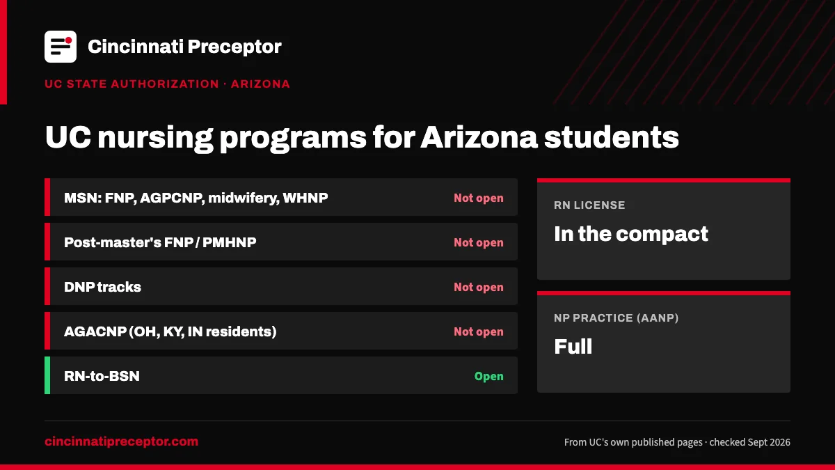 UC nursing programs for students in Arizona (UC state authorization, Sept 2026): open for RN-to-BSN. RN license: in the compact. NP practice: full.
