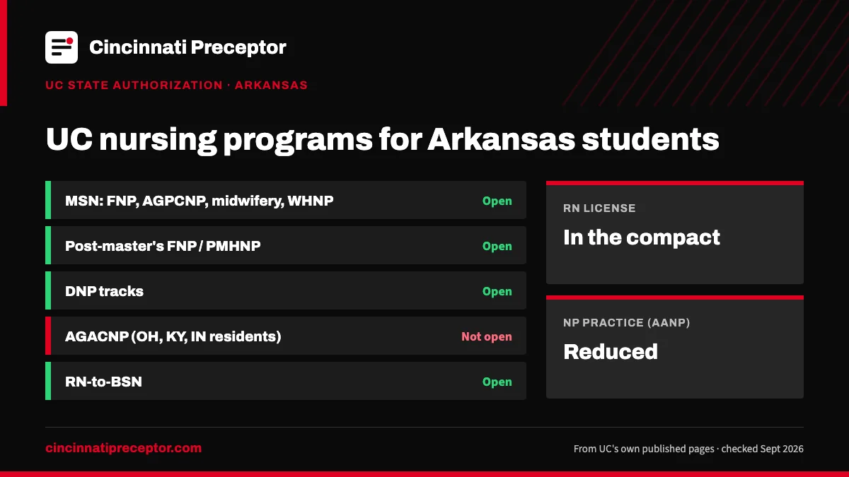 UC nursing programs for students in Arkansas (UC state authorization, Sept 2026): open for MSN: FNP, AGPCNP, midwifery, WHNP; Post-master's FNP / PMHNP; DNP tracks; RN-to-BSN. RN license: in the compact. NP practice: reduced.