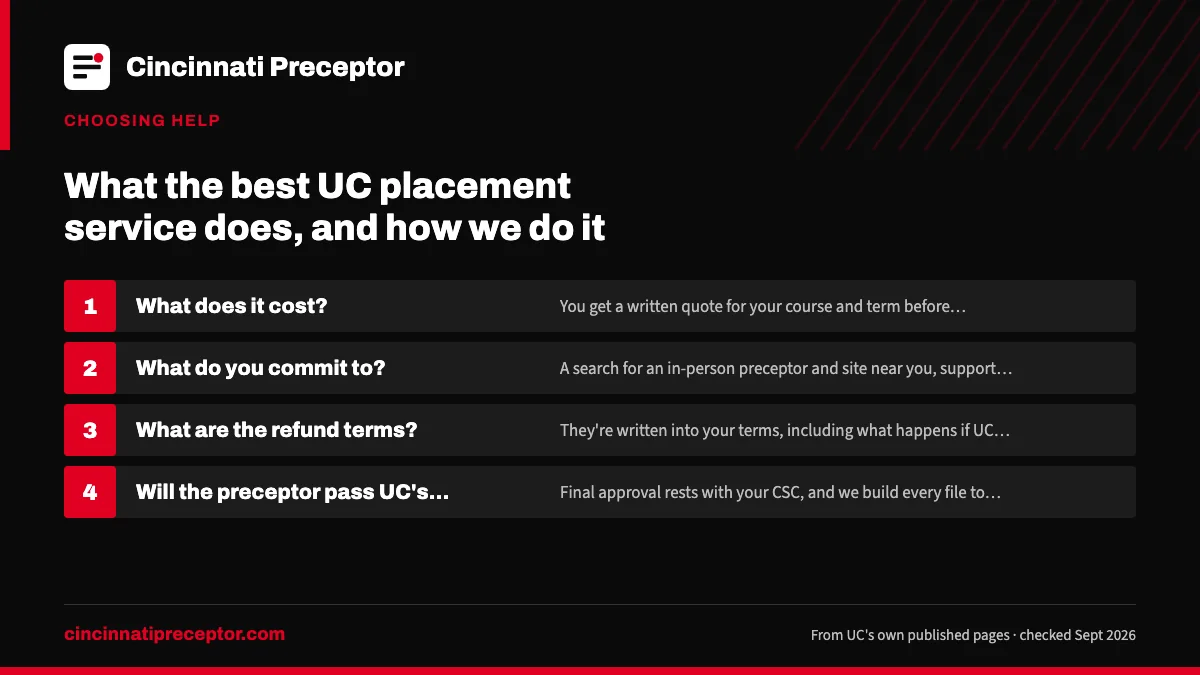 Numbered steps. UC's four questions, and our answers: 1 What does it cost?; 2 What do you commit to?; 3 What are the refund terms?; 4 Will the preceptor pass UC's vetting?.