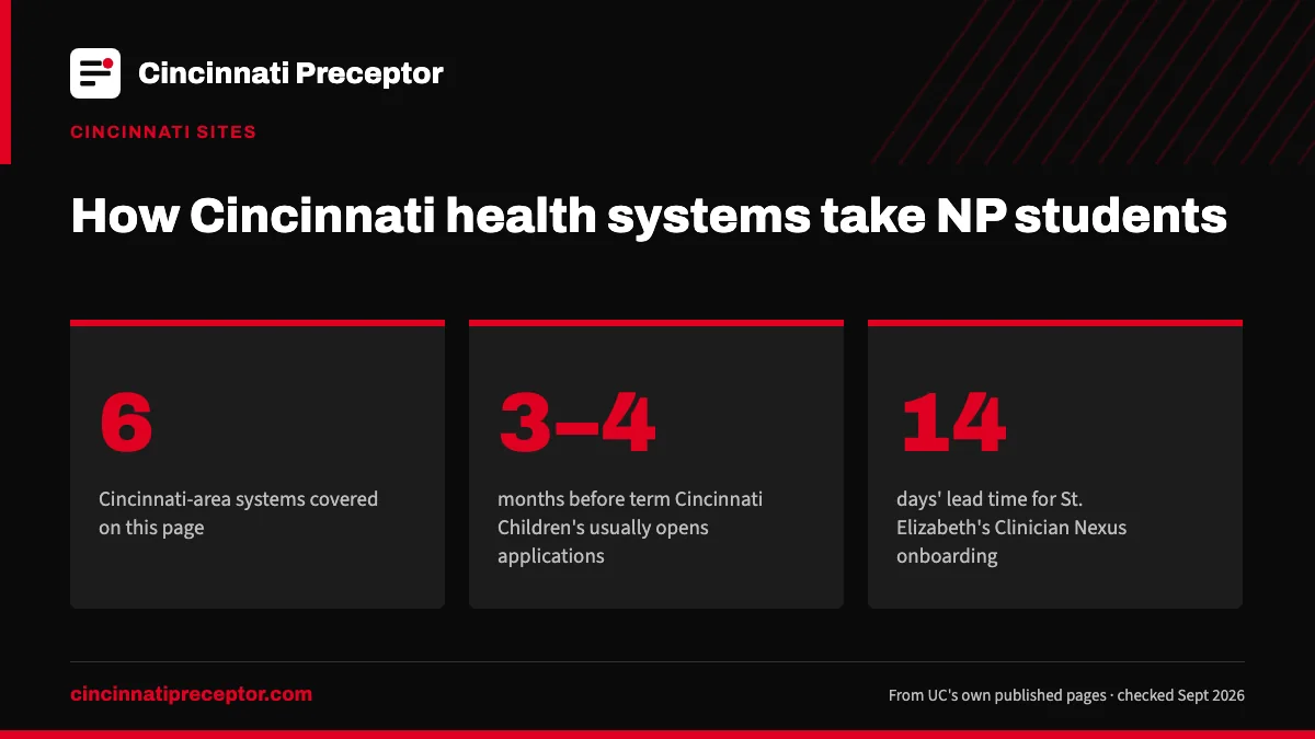 How Cincinnati health systems take NP students. 6: Cincinnati-area systems covered on this page; 3–4: months before term Cincinnati Children's usually opens applications; 14: days' lead time for St. Elizabeth's Clinician Nexus onboarding.