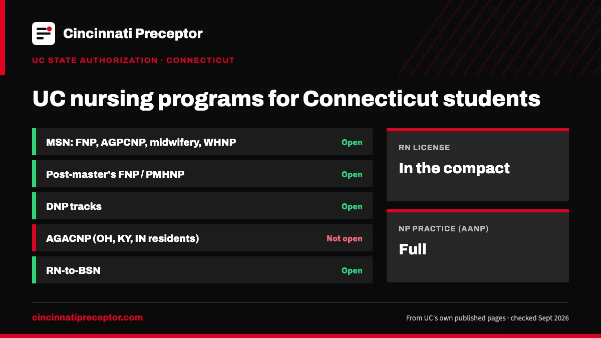 UC nursing programs for students in Connecticut (UC state authorization, Sept 2026): open for MSN: FNP, AGPCNP, midwifery, WHNP; Post-master's FNP / PMHNP; DNP tracks; RN-to-BSN. RN license: in the compact. NP practice: full.