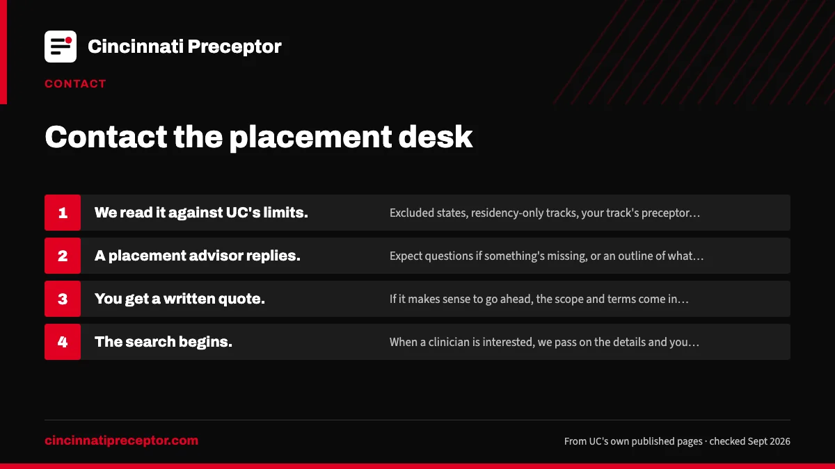 Numbered steps. What happens after you send it: 1 We read it against UC's limits; 2 A placement advisor replies; 3 You get a written quote; 4 The search begins.