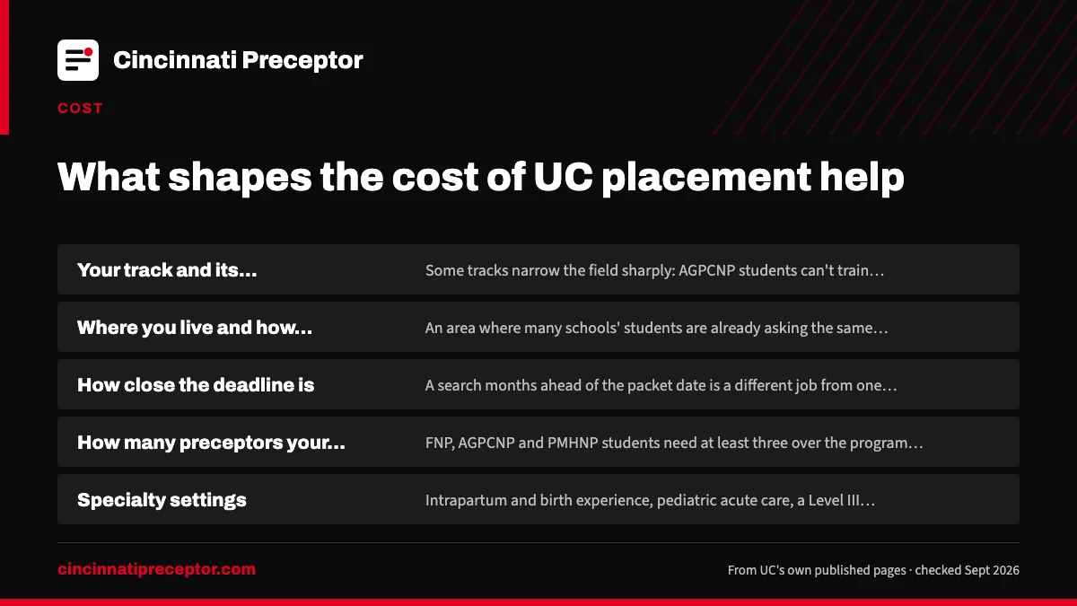 What goes into a quote: Your track and its preceptor rules. Some tracks narrow the f; Where you live and how crowded it is. An area where many sch; How close the deadline is. A search months ahead of the pack; How many preceptors your track needs. FNP, AGPCNP and PMHNP.