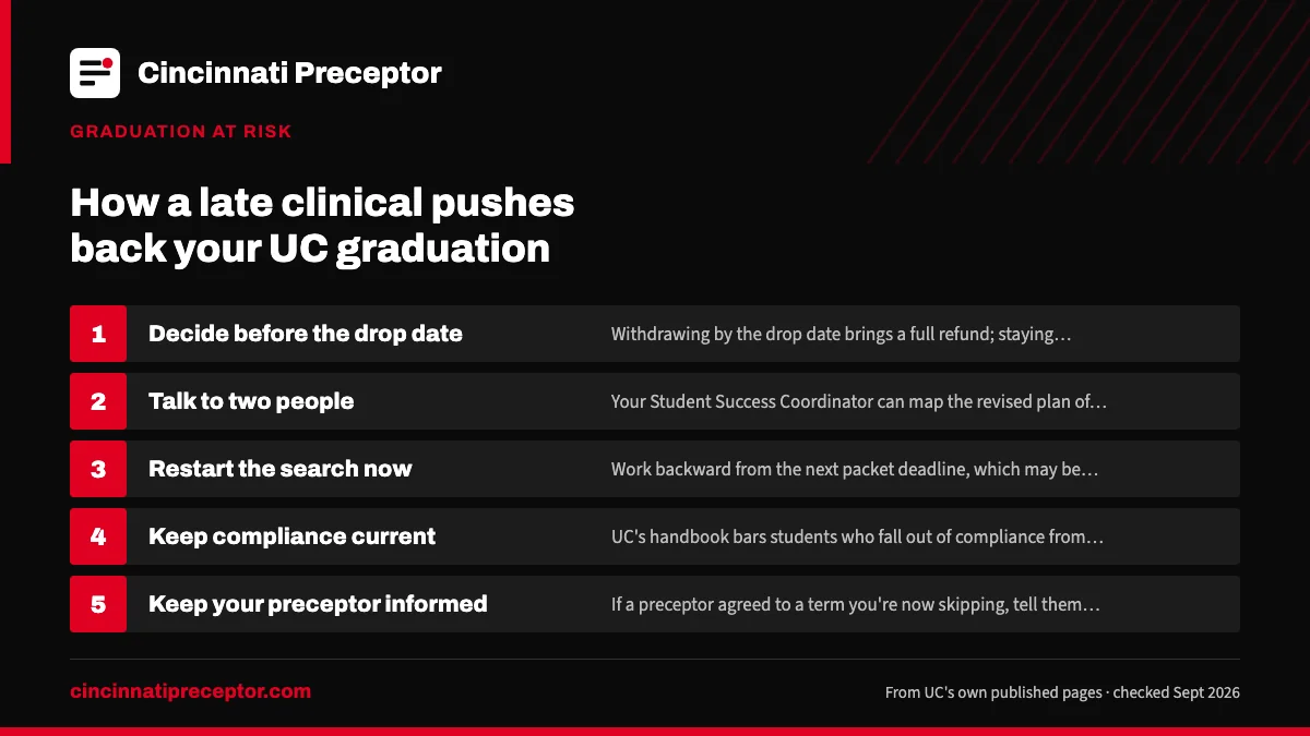 Numbered steps. Limiting the damage: 1 Decide before the drop date; 2 Talk to two people; 3 Restart the search now; 4 Keep compliance current; 5 Keep your preceptor informed.