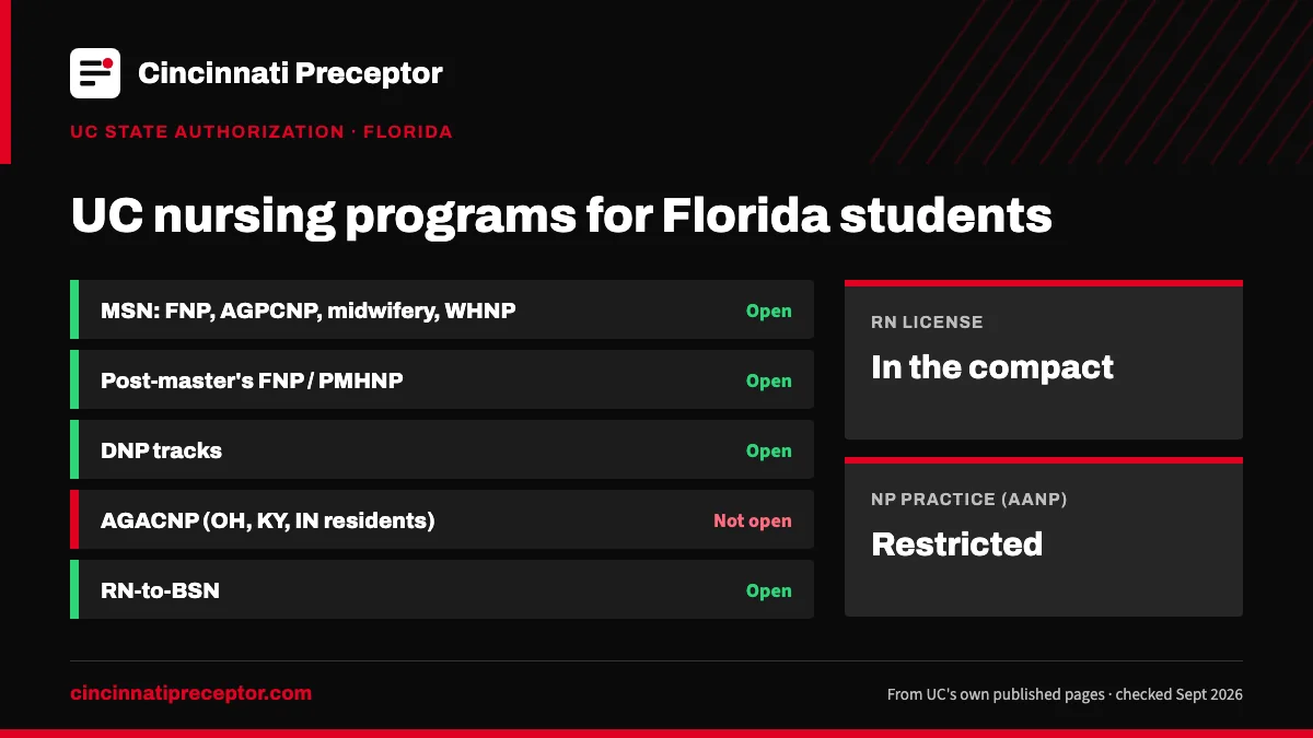 UC nursing programs for students in Florida (UC state authorization, Sept 2026): open for MSN: FNP, AGPCNP, midwifery, WHNP; Post-master's FNP / PMHNP; DNP tracks; RN-to-BSN. RN license: in the compact. NP practice: restricted.