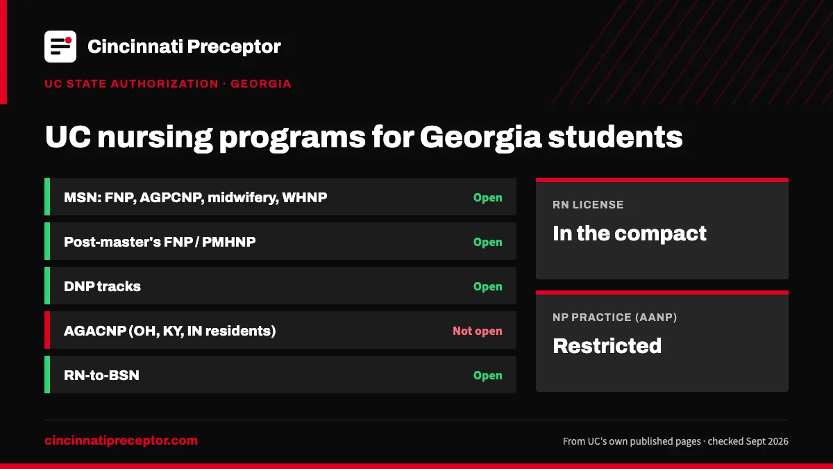 UC nursing programs for students in Georgia (UC state authorization, Sept 2026): open for MSN: FNP, AGPCNP, midwifery, WHNP; Post-master's FNP / PMHNP; DNP tracks; RN-to-BSN. RN license: in the compact. NP practice: restricted.