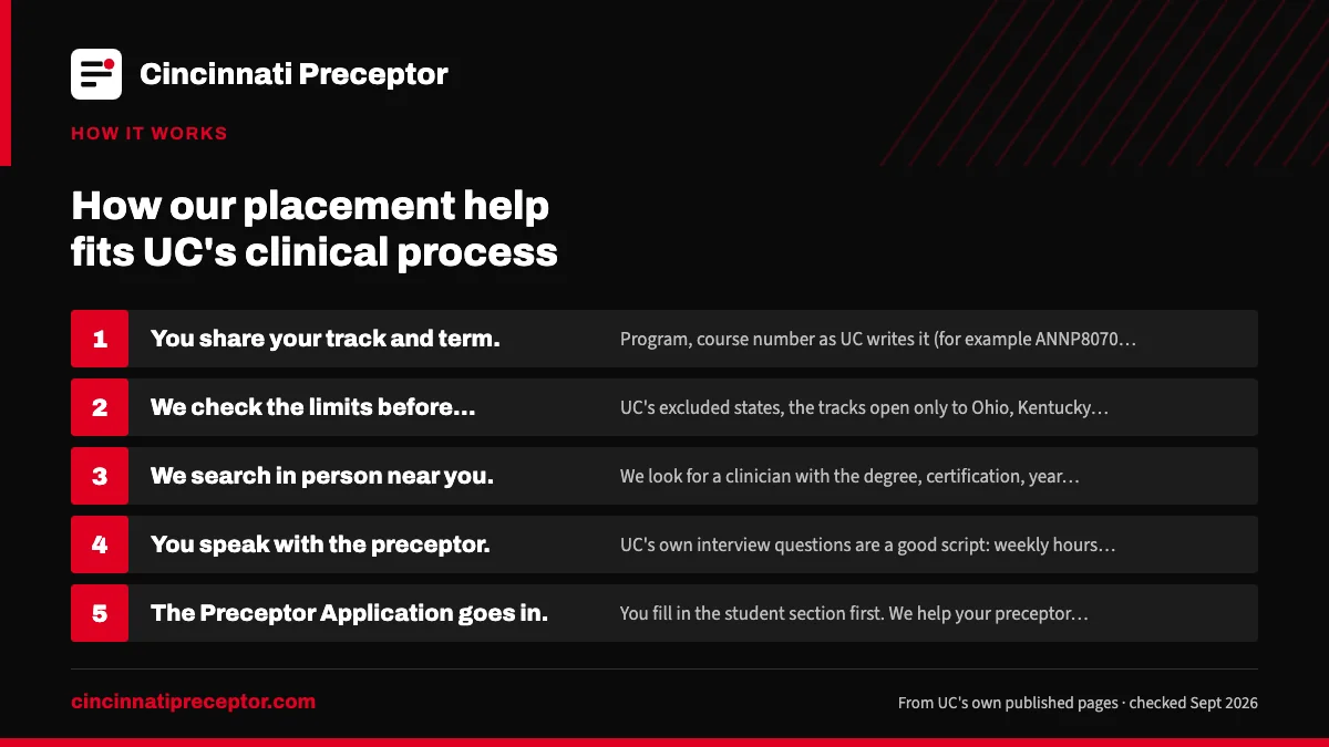 Numbered steps. The steps, in UC's order: 1 You share your track and term; 2 We check the limits before searching; 3 We search in person near you; 4 You speak with the preceptor; 5 The Preceptor Application goes in.