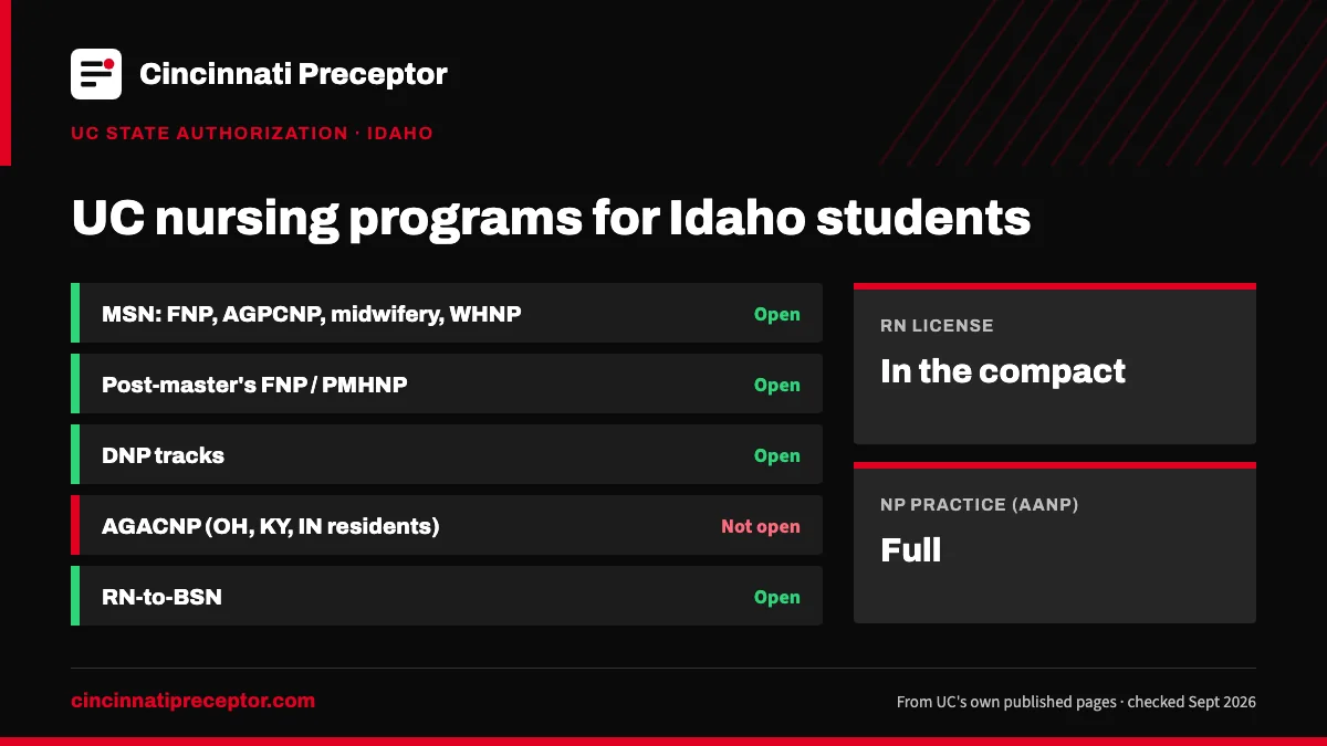 UC nursing programs for students in Idaho (UC state authorization, Sept 2026): open for MSN: FNP, AGPCNP, midwifery, WHNP; Post-master's FNP / PMHNP; DNP tracks; RN-to-BSN. RN license: in the compact. NP practice: full.