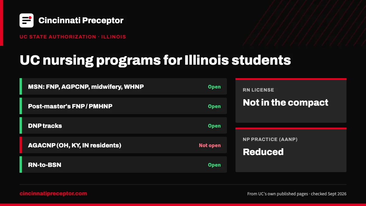 UC nursing programs for students in Illinois (UC state authorization, Sept 2026): open for MSN: FNP, AGPCNP, midwifery, WHNP; Post-master's FNP / PMHNP; DNP tracks; RN-to-BSN. RN license: not in the compact. NP practice: reduced.