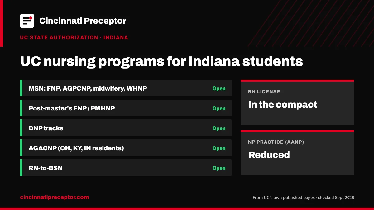 UC nursing programs for students in Indiana (UC state authorization, Sept 2026): open for MSN: FNP, AGPCNP, midwifery, WHNP; Post-master's FNP / PMHNP; DNP tracks; AGACNP (OH, KY, IN residents); RN-to-BSN. RN license: in the compact. NP practice: reduced.