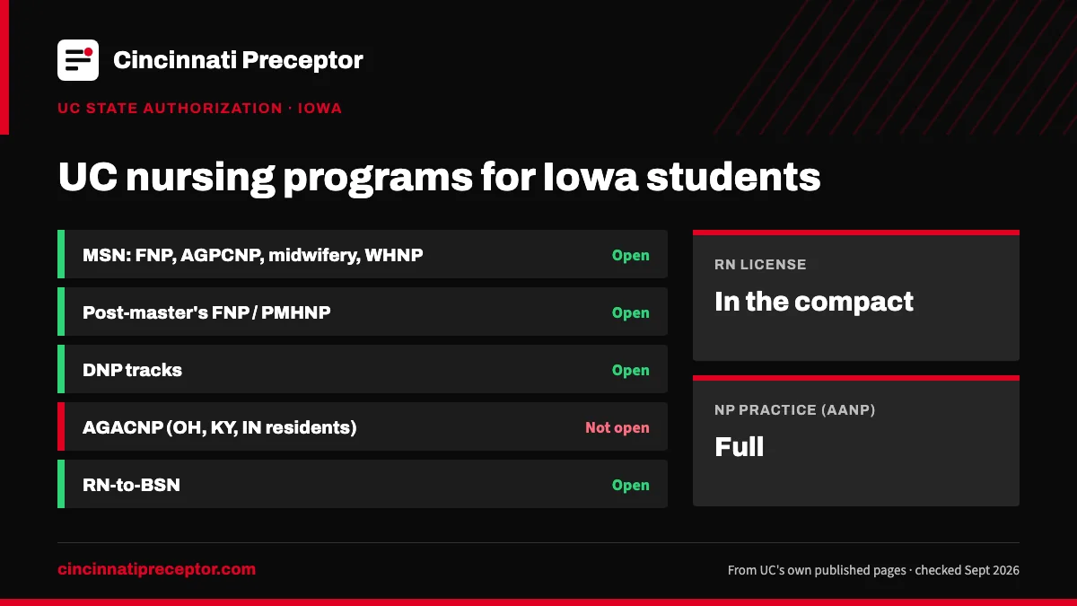 UC nursing programs for students in Iowa (UC state authorization, Sept 2026): open for MSN: FNP, AGPCNP, midwifery, WHNP; Post-master's FNP / PMHNP; DNP tracks; RN-to-BSN. RN license: in the compact. NP practice: full.