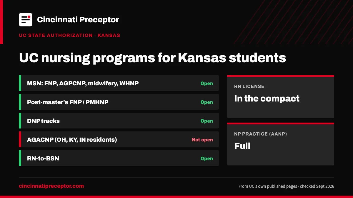 UC nursing programs for students in Kansas (UC state authorization, Sept 2026): open for MSN: FNP, AGPCNP, midwifery, WHNP; Post-master's FNP / PMHNP; DNP tracks; RN-to-BSN. RN license: in the compact. NP practice: full.