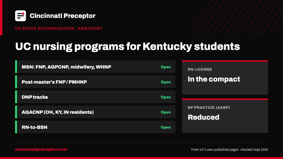 UC nursing programs for students in Kentucky (UC state authorization, Sept 2026): open for MSN: FNP, AGPCNP, midwifery, WHNP; Post-master's FNP / PMHNP; DNP tracks; AGACNP (OH, KY, IN residents); RN-to-BSN. RN license: in the compact. NP practice: reduced.
