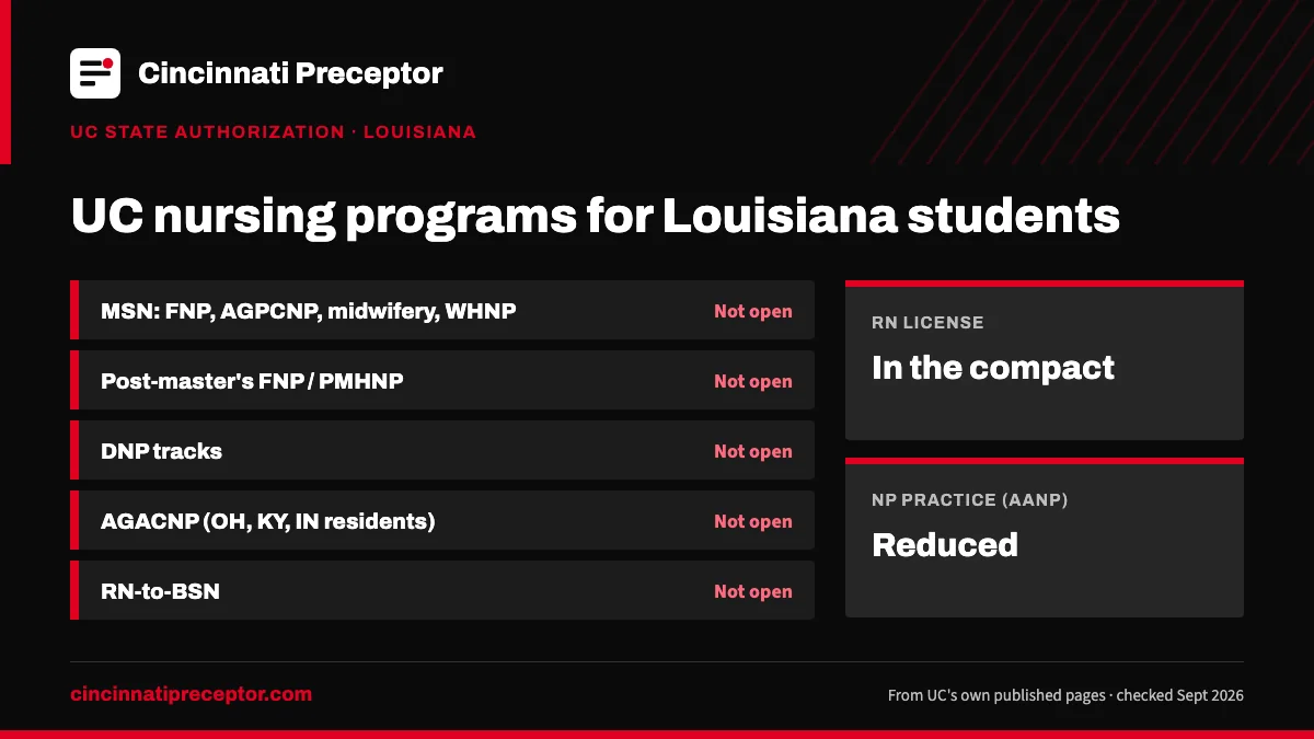 UC nursing programs for students in Louisiana (UC state authorization, Sept 2026): open for none. RN license: in the compact. NP practice: reduced.