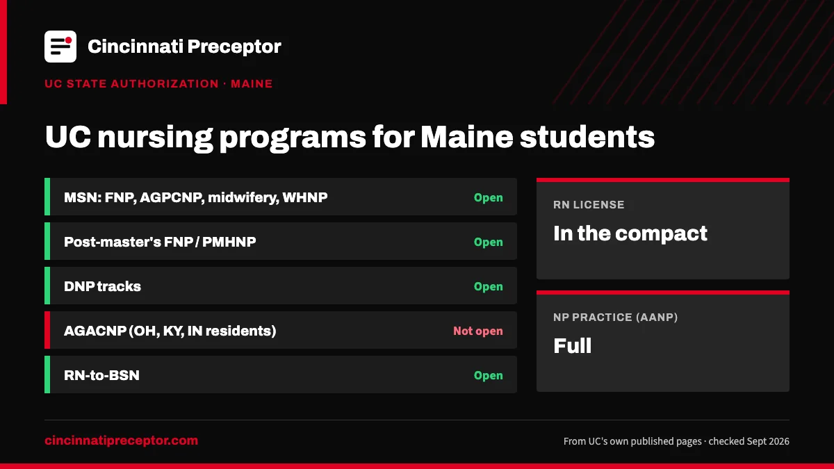 UC nursing programs for students in Maine (UC state authorization, Sept 2026): open for MSN: FNP, AGPCNP, midwifery, WHNP; Post-master's FNP / PMHNP; DNP tracks; RN-to-BSN. RN license: in the compact. NP practice: full.
