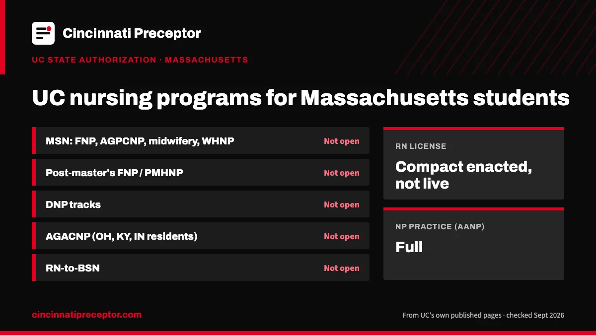 UC nursing programs for students in Massachusetts (UC state authorization, Sept 2026): open for none. RN license: compact enacted, not live. NP practice: full.