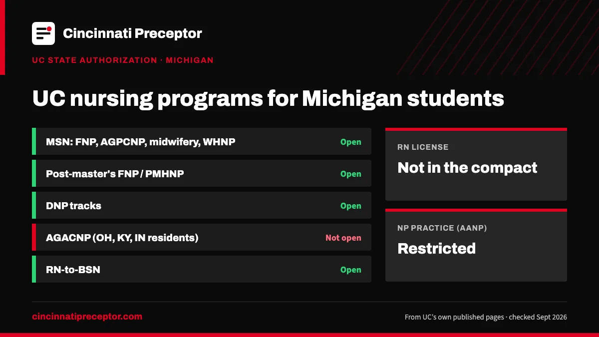 UC nursing programs for students in Michigan (UC state authorization, Sept 2026): open for MSN: FNP, AGPCNP, midwifery, WHNP; Post-master's FNP / PMHNP; DNP tracks; RN-to-BSN. RN license: not in the compact. NP practice: restricted.