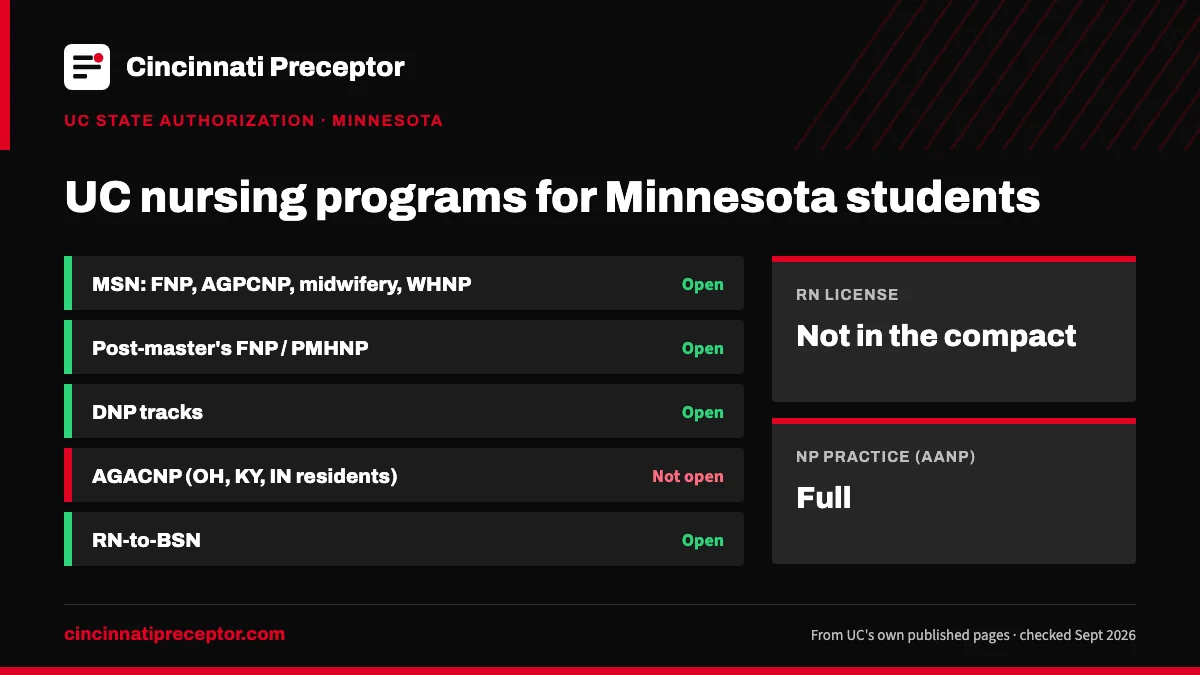 UC nursing programs for students in Minnesota (UC state authorization, Sept 2026): open for MSN: FNP, AGPCNP, midwifery, WHNP; Post-master's FNP / PMHNP; DNP tracks; RN-to-BSN. RN license: not in the compact. NP practice: full.