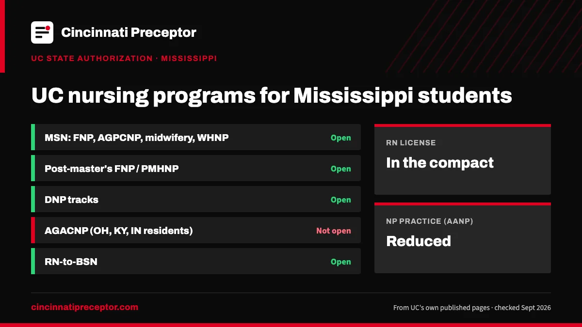 UC nursing programs for students in Mississippi (UC state authorization, Sept 2026): open for MSN: FNP, AGPCNP, midwifery, WHNP; Post-master's FNP / PMHNP; DNP tracks; RN-to-BSN. RN license: in the compact. NP practice: reduced.