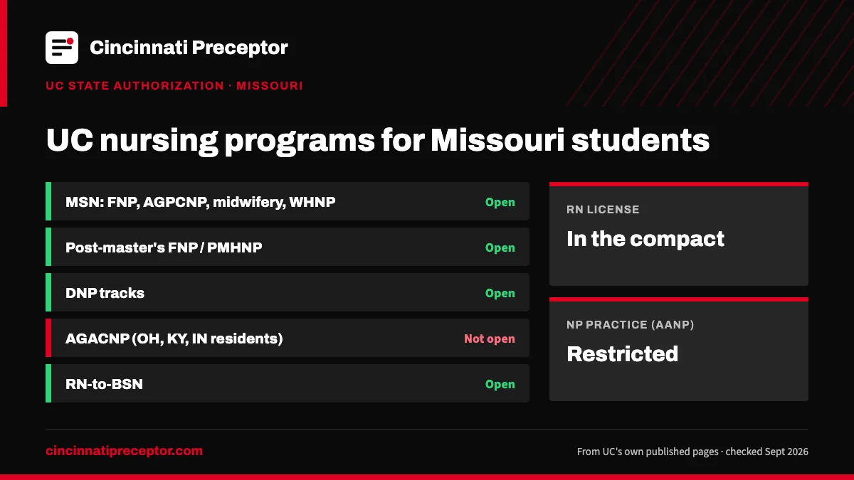 UC nursing programs for students in Missouri (UC state authorization, Sept 2026): open for MSN: FNP, AGPCNP, midwifery, WHNP; Post-master's FNP / PMHNP; DNP tracks; RN-to-BSN. RN license: in the compact. NP practice: restricted.