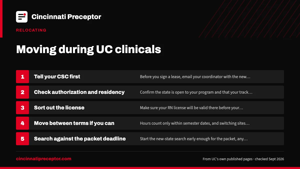 Numbered steps. Timing the move: 1 Tell your CSC first; 2 Check authorization and residency; 3 Sort out the license; 4 Move between terms if you can; 5 Search against the packet deadline.