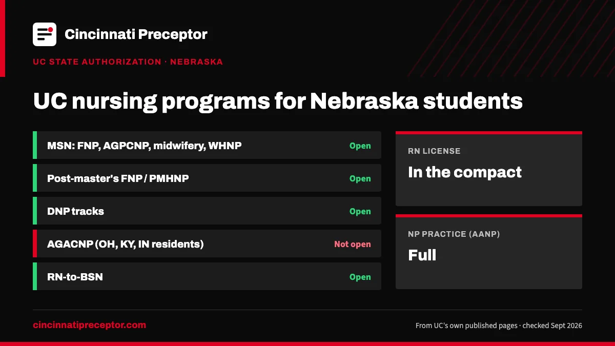 UC nursing programs for students in Nebraska (UC state authorization, Sept 2026): open for MSN: FNP, AGPCNP, midwifery, WHNP; Post-master's FNP / PMHNP; DNP tracks; RN-to-BSN. RN license: in the compact. NP practice: full.