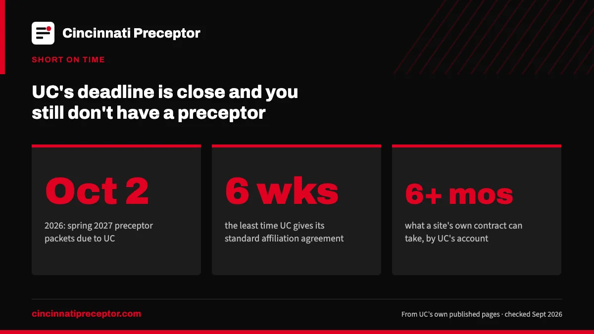 UC's deadline is close and you still don't have a preceptor. Oct 2: 2026: spring 2027 preceptor packets due to UC; 6 wks: the least time UC gives its standard affiliation agreement; 6+ mos: what a site's own contract can take, by UC's account.