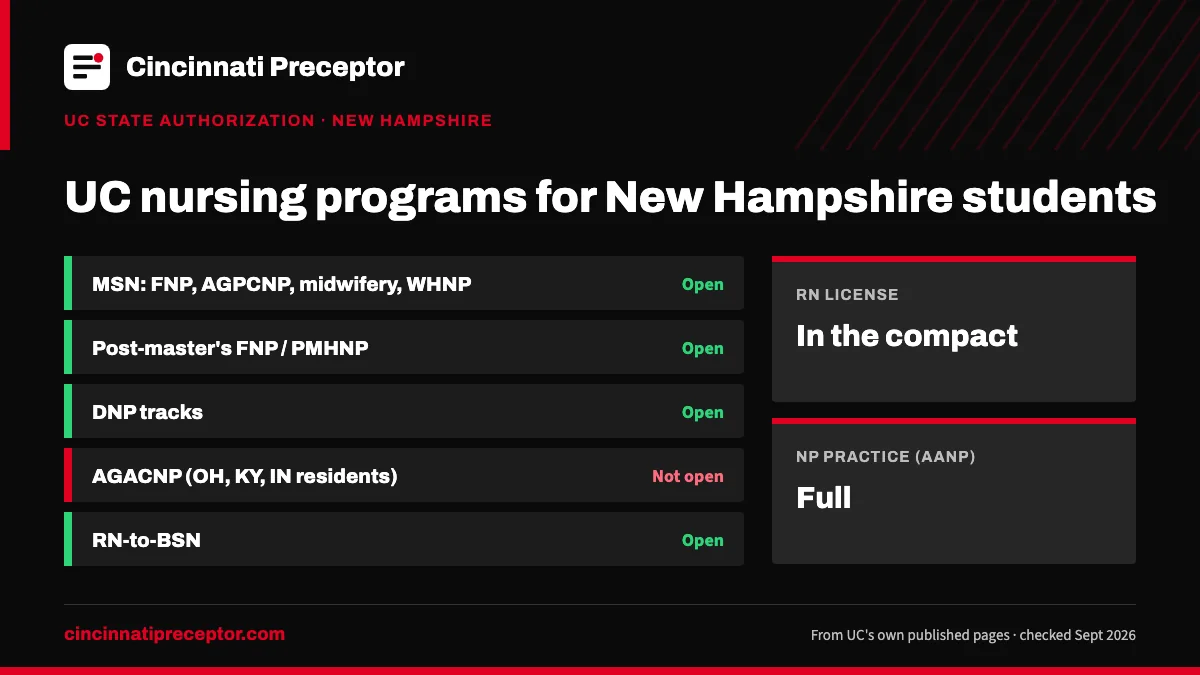 UC nursing programs for students in New Hampshire (UC state authorization, Sept 2026): open for MSN: FNP, AGPCNP, midwifery, WHNP; Post-master's FNP / PMHNP; DNP tracks; RN-to-BSN. RN license: in the compact. NP practice: full.
