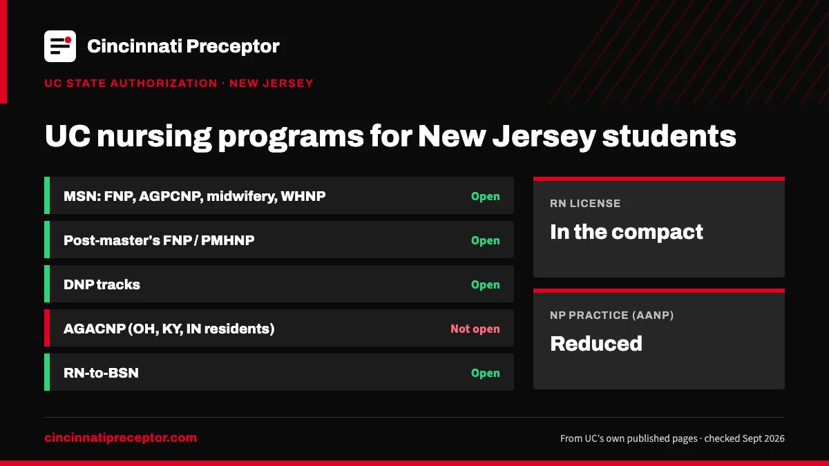 UC nursing programs for students in New Jersey (UC state authorization, Sept 2026): open for MSN: FNP, AGPCNP, midwifery, WHNP; Post-master's FNP / PMHNP; DNP tracks; RN-to-BSN. RN license: in the compact. NP practice: reduced.