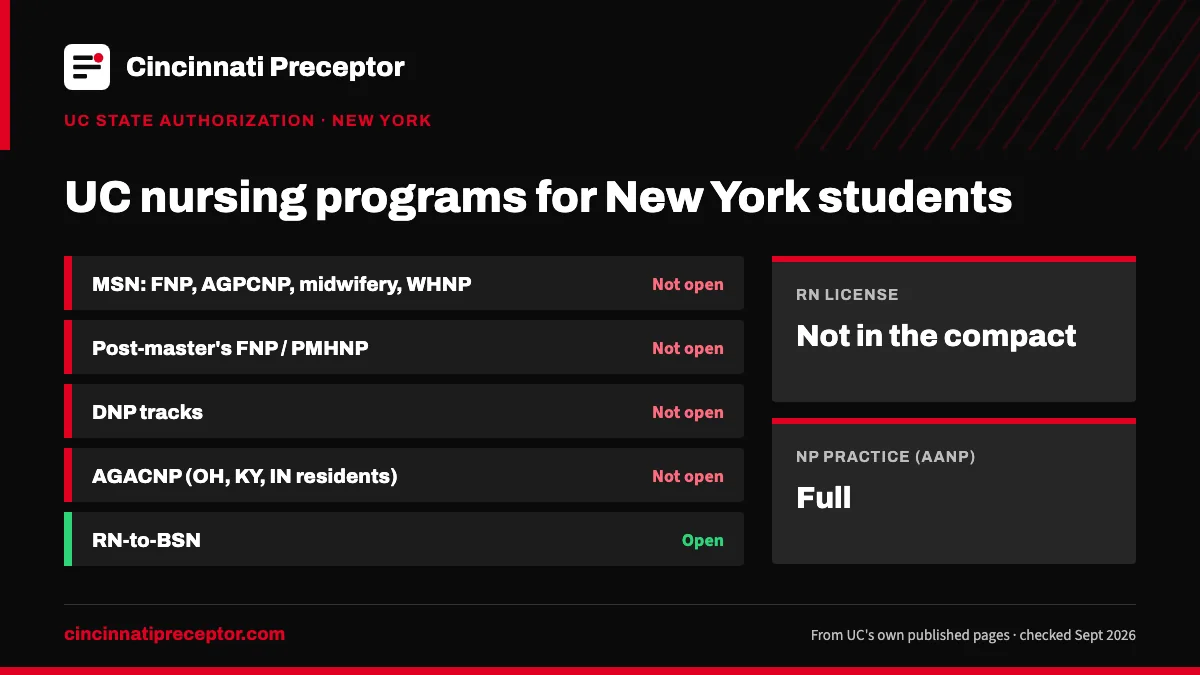 UC nursing programs for students in New York (UC state authorization, Sept 2026): open for RN-to-BSN. RN license: not in the compact. NP practice: full.