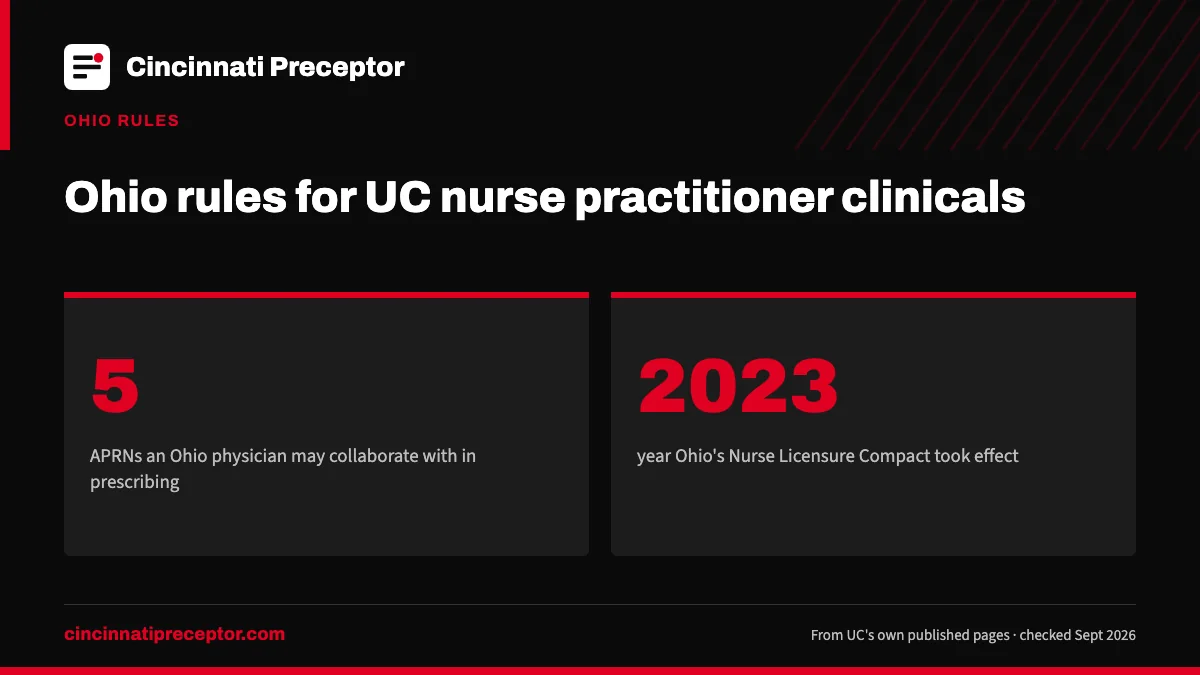 Ohio rules for UC nurse practitioner clinicals. 5: APRNs an Ohio physician may collaborate with in prescribing; 2023: year Ohio's Nurse Licensure Compact took effect.