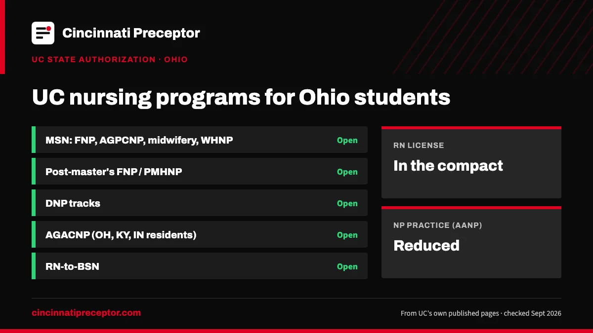UC nursing programs for students in Ohio (UC state authorization, Sept 2026): open for MSN: FNP, AGPCNP, midwifery, WHNP; Post-master's FNP / PMHNP; DNP tracks; AGACNP (OH, KY, IN residents); RN-to-BSN. RN license: in the compact. NP practice: reduced.