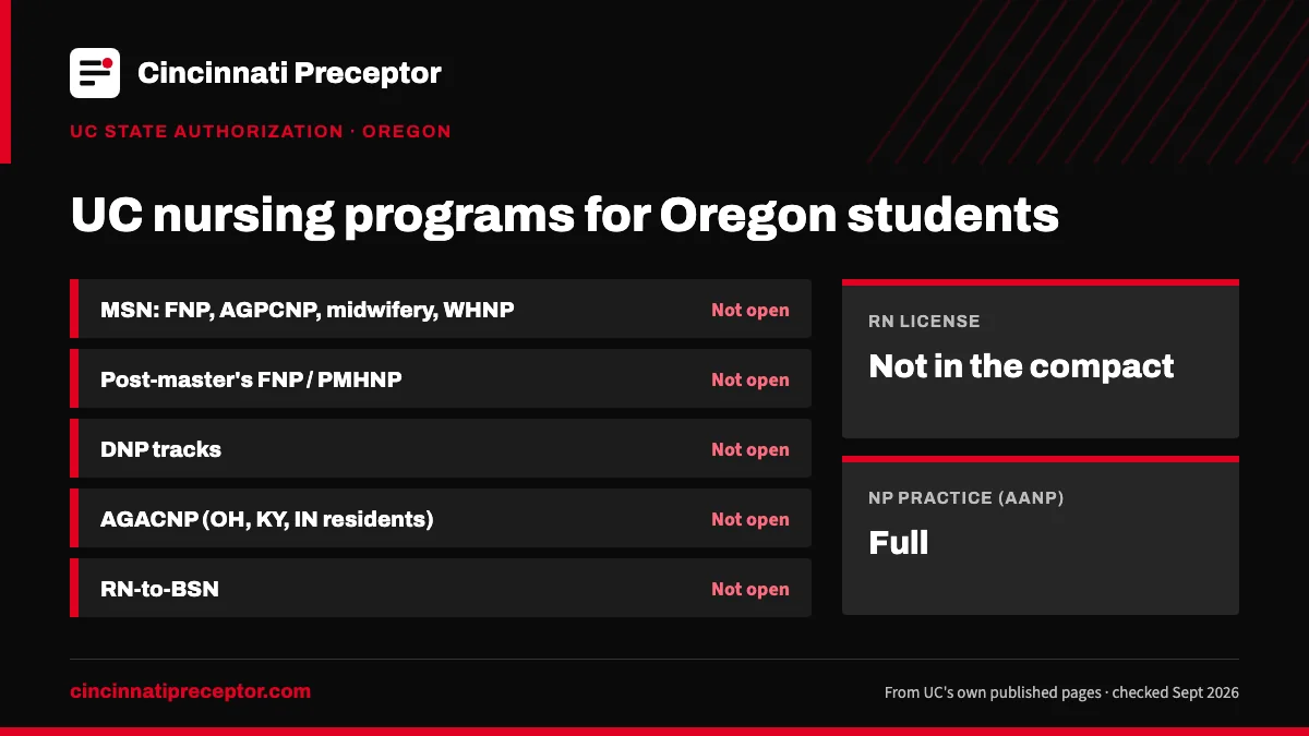 UC nursing programs for students in Oregon (UC state authorization, Sept 2026): open for none. RN license: not in the compact. NP practice: full.