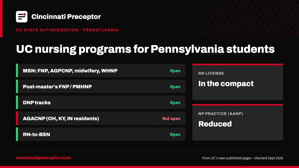 UC nursing programs for students in Pennsylvania (UC state authorization, Sept 2026): open for MSN: FNP, AGPCNP, midwifery, WHNP; Post-master's FNP / PMHNP; DNP tracks; RN-to-BSN. RN license: in the compact. NP practice: reduced.