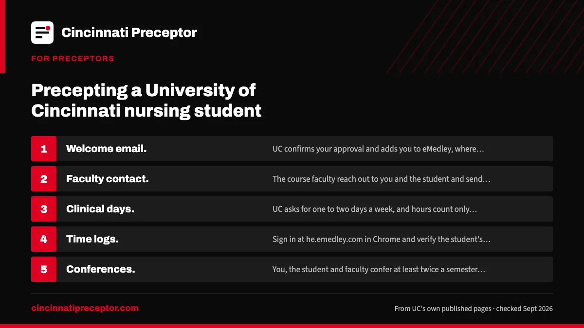 Numbered steps. What a term with a UC student looks like: 1 Welcome email; 2 Faculty contact; 3 Clinical days; 4 Time logs; 5 Conferences.