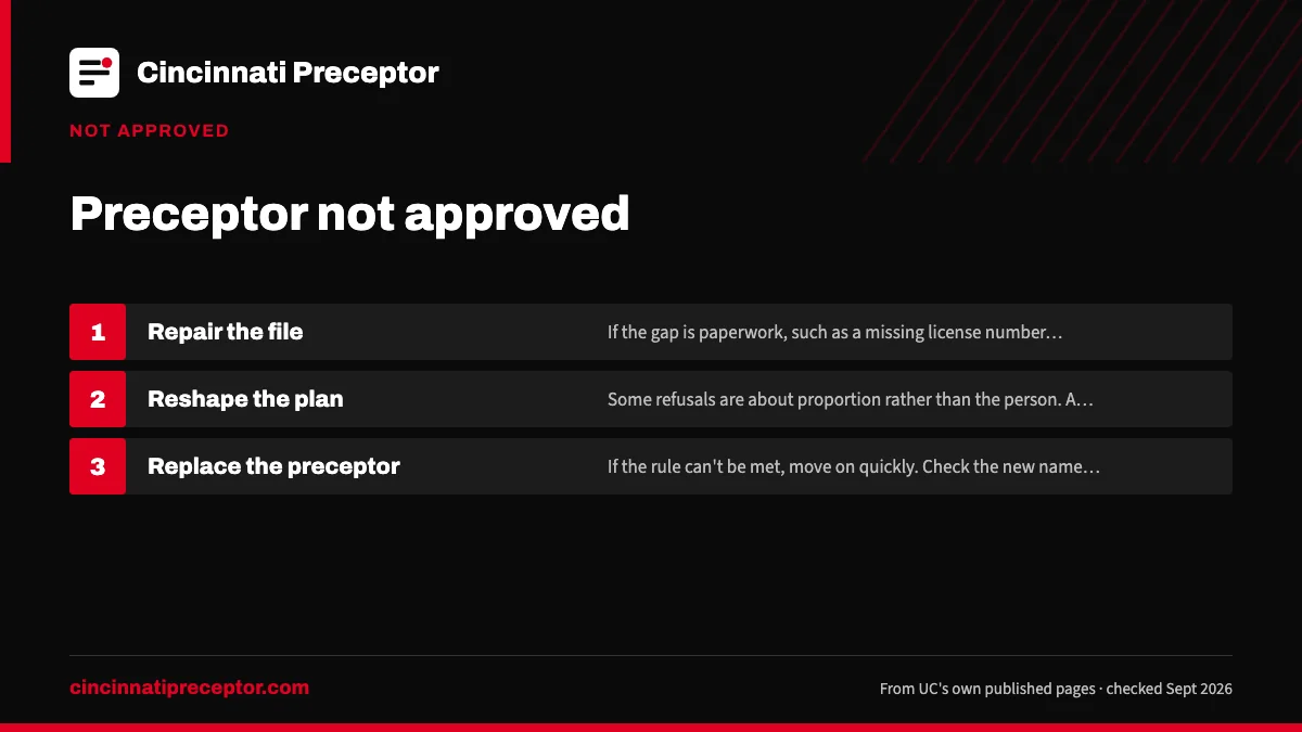 Numbered steps. Repair, reshape or replace: 1 Repair the file; 2 Reshape the plan; 3 Replace the preceptor.