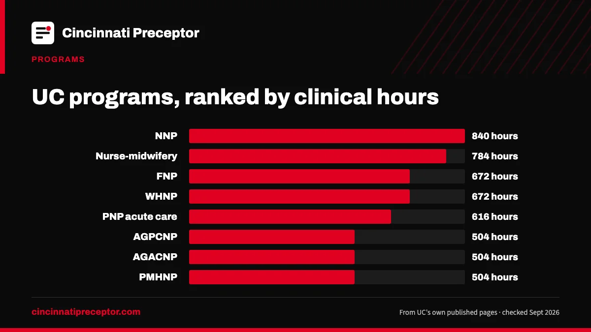 Bar chart. Clinical hours by UC track: NNP 840; Nurse-midwifery 784; FNP 672; WHNP 672; PNP acute care 616; AGPCNP 504; AGACNP 504; PMHNP 504 (UC clinical requirement documents, 2026).