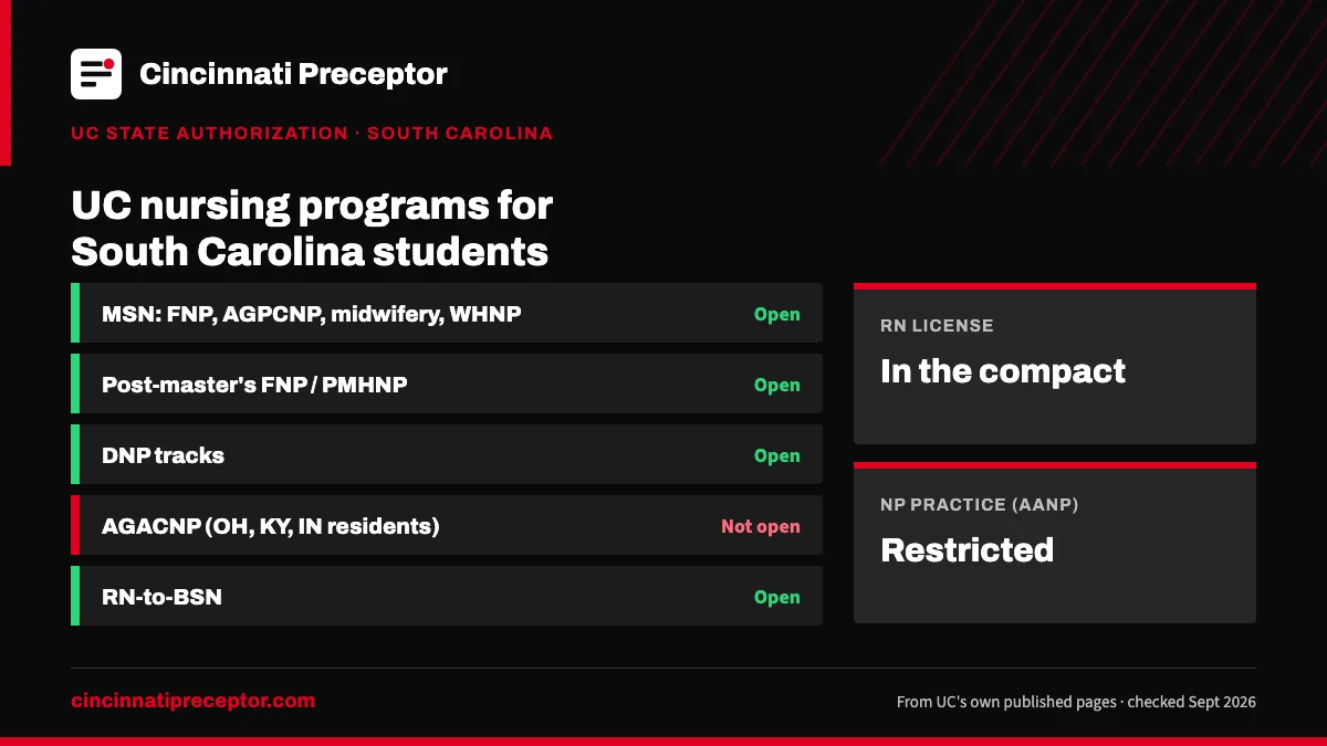 UC nursing programs for students in South Carolina (UC state authorization, Sept 2026): open for MSN: FNP, AGPCNP, midwifery, WHNP; Post-master's FNP / PMHNP; DNP tracks; RN-to-BSN. RN license: in the compact. NP practice: restricted.