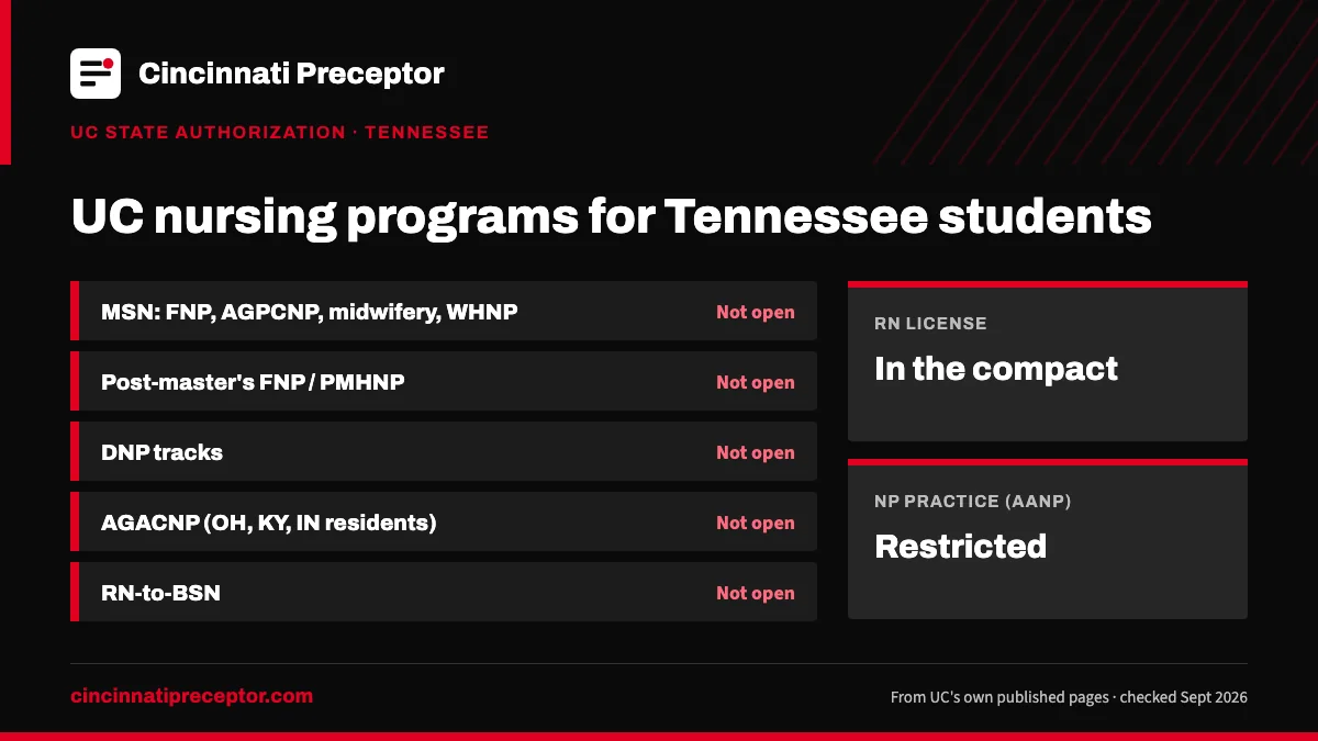UC nursing programs for students in Tennessee (UC state authorization, Sept 2026): open for none. RN license: in the compact. NP practice: restricted.