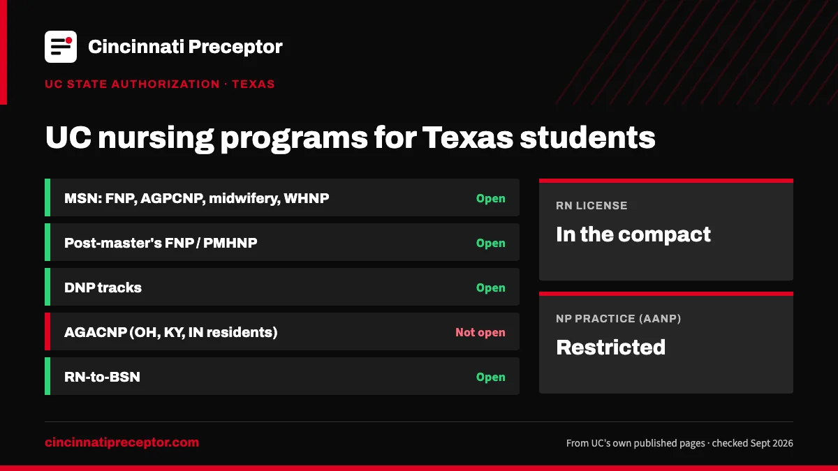 UC nursing programs for students in Texas (UC state authorization, Sept 2026): open for MSN: FNP, AGPCNP, midwifery, WHNP; Post-master's FNP / PMHNP; DNP tracks; RN-to-BSN. RN license: in the compact. NP practice: restricted.