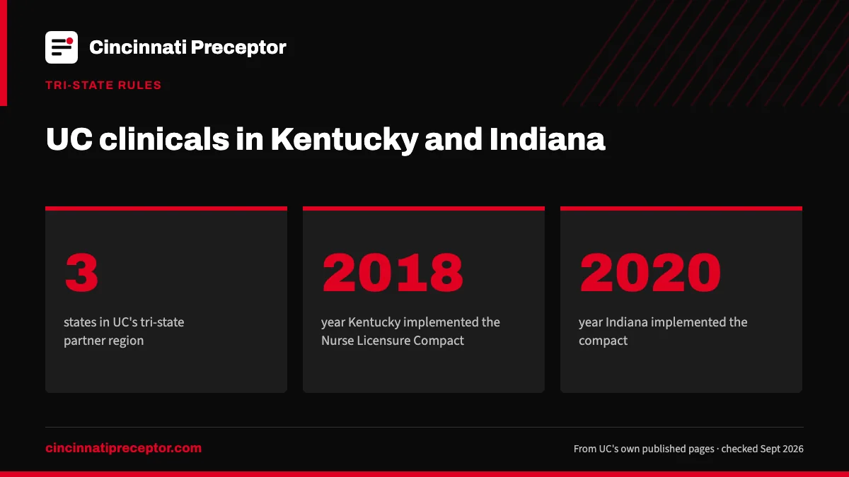 UC clinicals in Kentucky and Indiana. 3: states in UC's tri-state partner region; 2018: year Kentucky implemented the Nurse Licensure Compact; 2020: year Indiana implemented the compact.