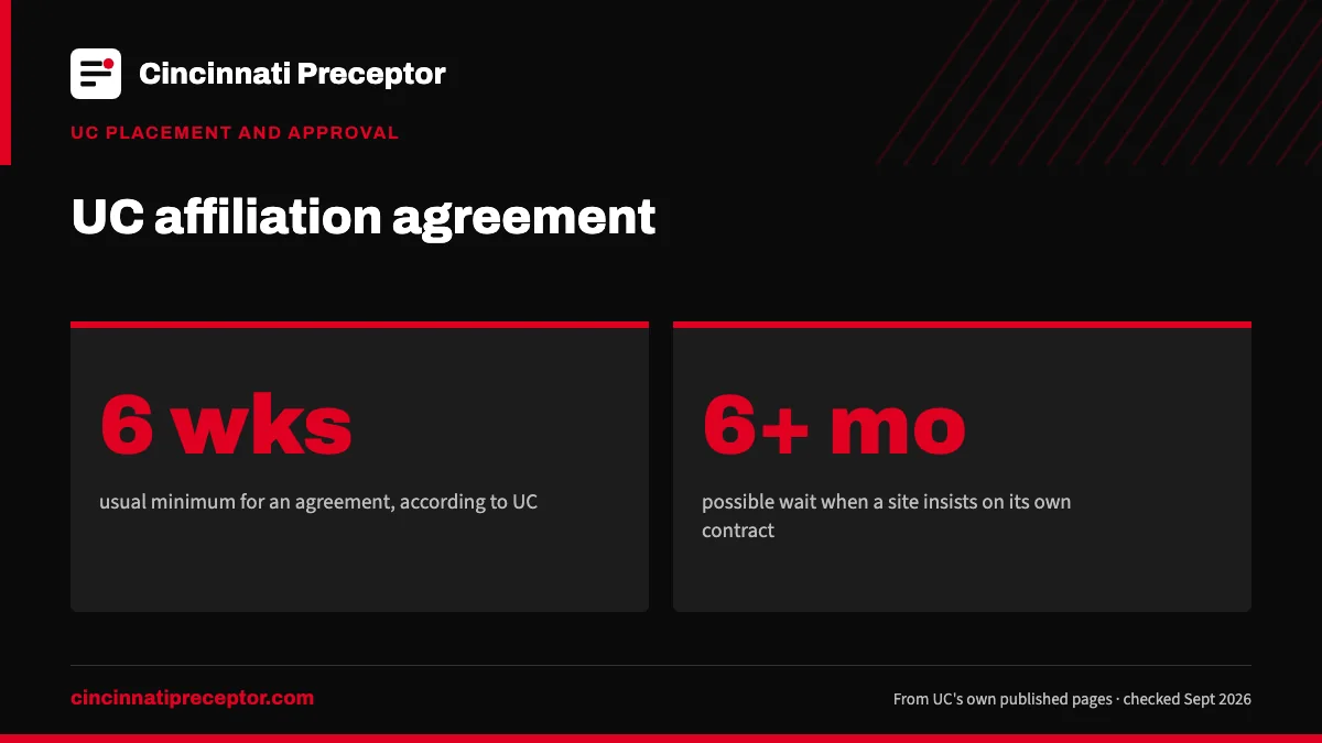 UC affiliation agreement. 6 wks: usual minimum for an agreement, according to UC; 6+ mo: possible wait when a site insists on its own contract.