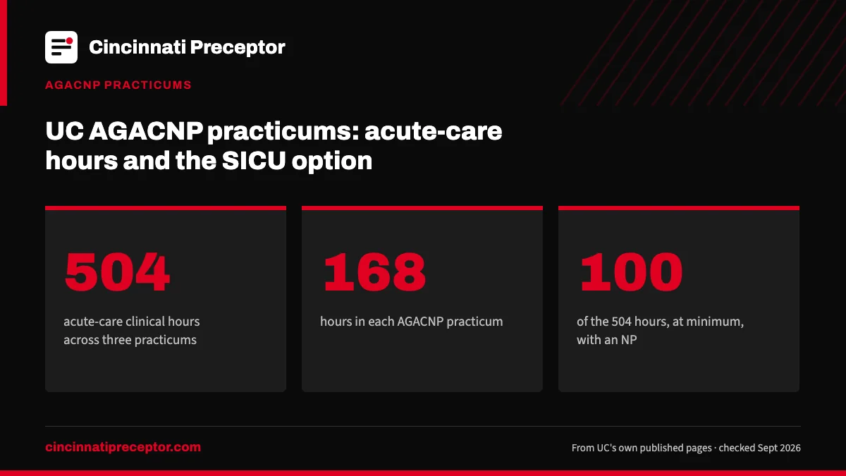 UC AGACNP practicums: acute-care hours and the SICU option. 504: acute-care clinical hours across three practicums; 168: hours in each AGACNP practicum; 100: of the 504 hours, at minimum, with an NP.