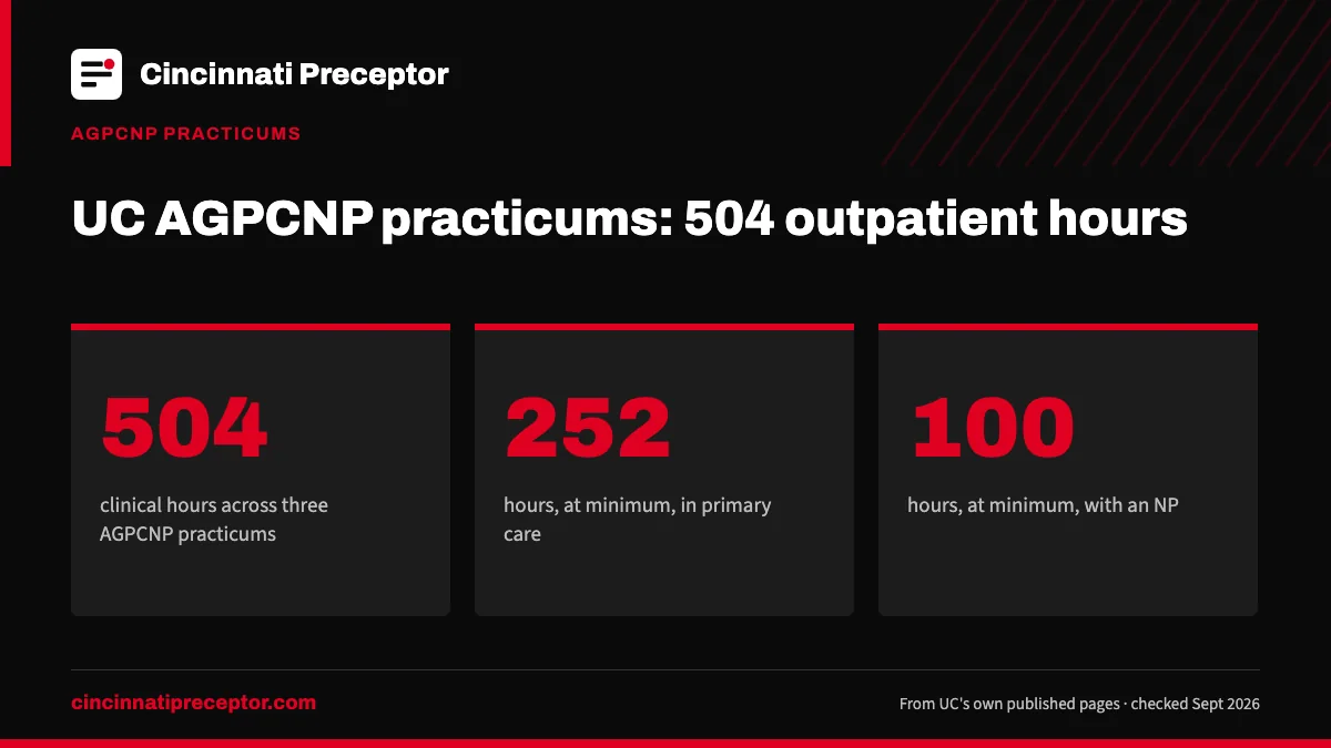 UC AGPCNP practicums: 504 outpatient hours. 504: clinical hours across three AGPCNP practicums; 252: hours, at minimum, in primary care; 100: hours, at minimum, with an NP.