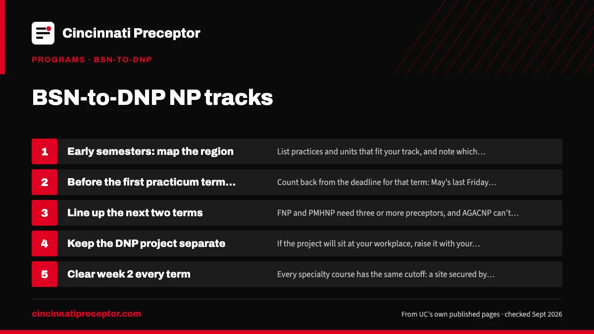 Numbered steps. Using three years of lead time: 1 Early semesters: map the region; 2 Before the first practicum term: file the packet; 3 Line up the next two terms; 4 Keep the DNP project separate; 5 Clear week 2 every term.