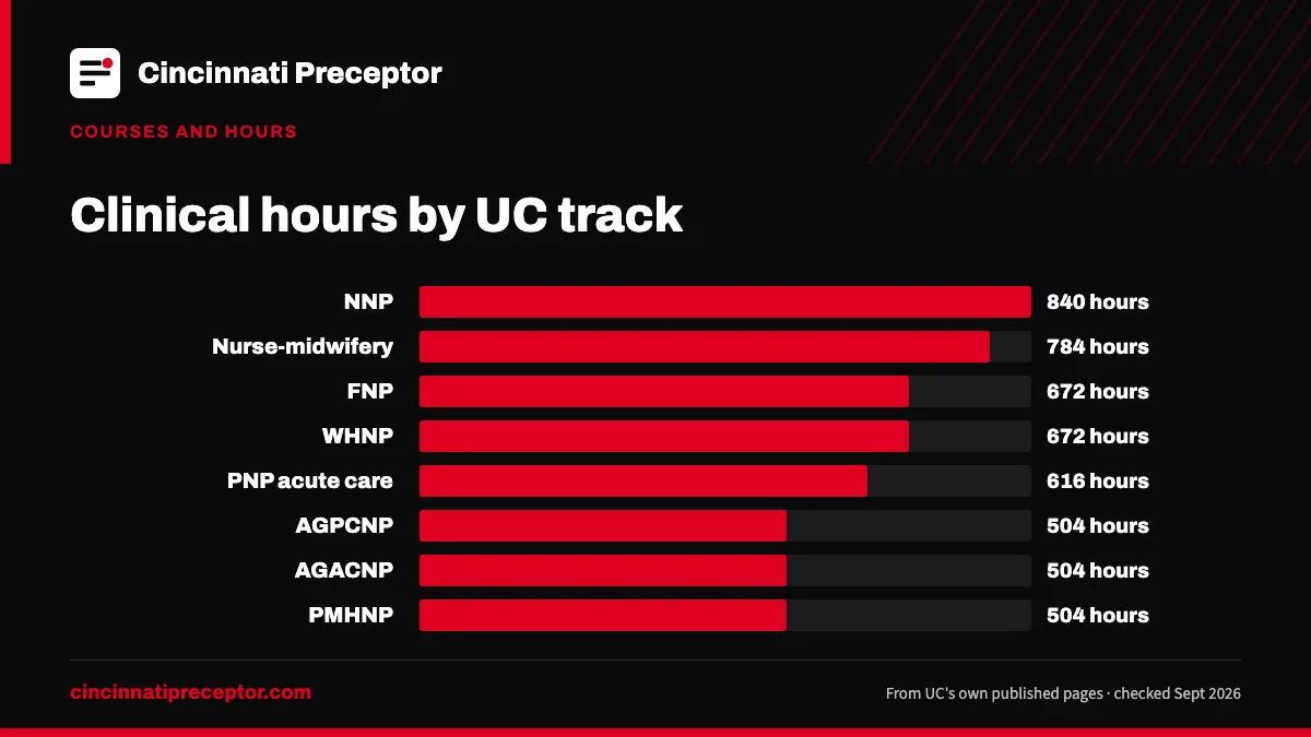 Bar chart. Clinical hours by UC track: NNP 840; Nurse-midwifery 784; FNP 672; WHNP 672; PNP acute care 616; AGPCNP 504; AGACNP 504; PMHNP 504 (UC clinical requirement documents, 2026).