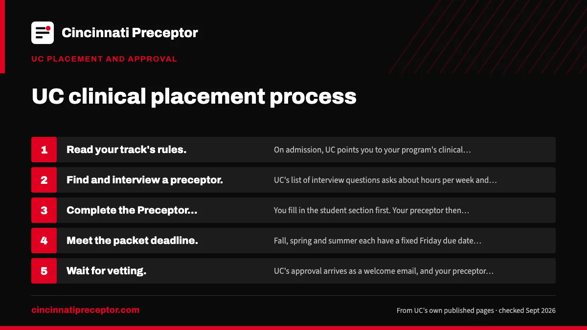 Numbered steps. The path, in the order UC expects: 1 Read your track's rules; 2 Find and interview a preceptor; 3 Complete the Preceptor Application; 4 Meet the packet deadline; 5 Wait for vetting.