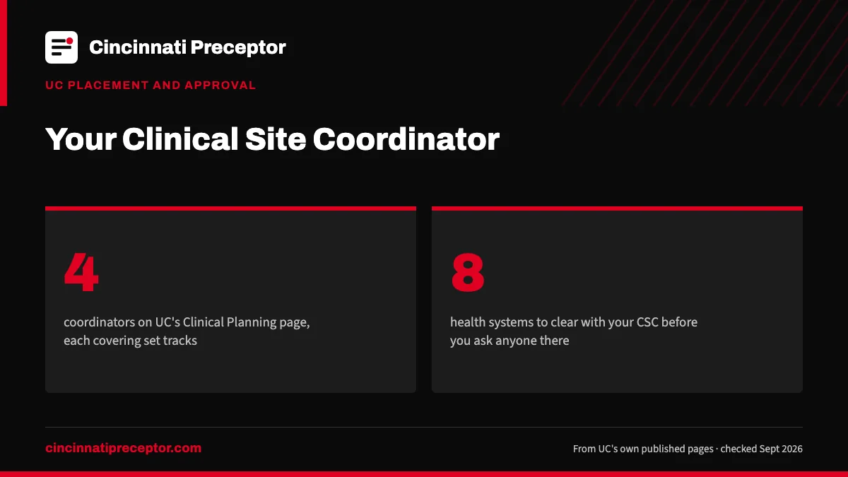 Your Clinical Site Coordinator. 4: coordinators on UC's Clinical Planning page, each covering set tracks; 8: health systems to clear with your CSC before you ask anyone there.